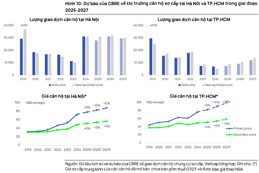 Tăng trưởng nguồn cung sơ cấp là động lực cho ngành bất động sản nhà ở trong năm 2025