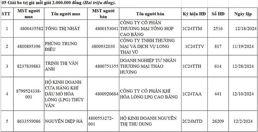 Cao Bằng: 21 cá nhân, hộ kinh doanh trúng thưởng hóa đơn may mắn quý IV/2024 Cao Bằng: 21 cá nhân, hộ kinh doanh trúng thưởng hóa đơn may mắn quý IV/2024