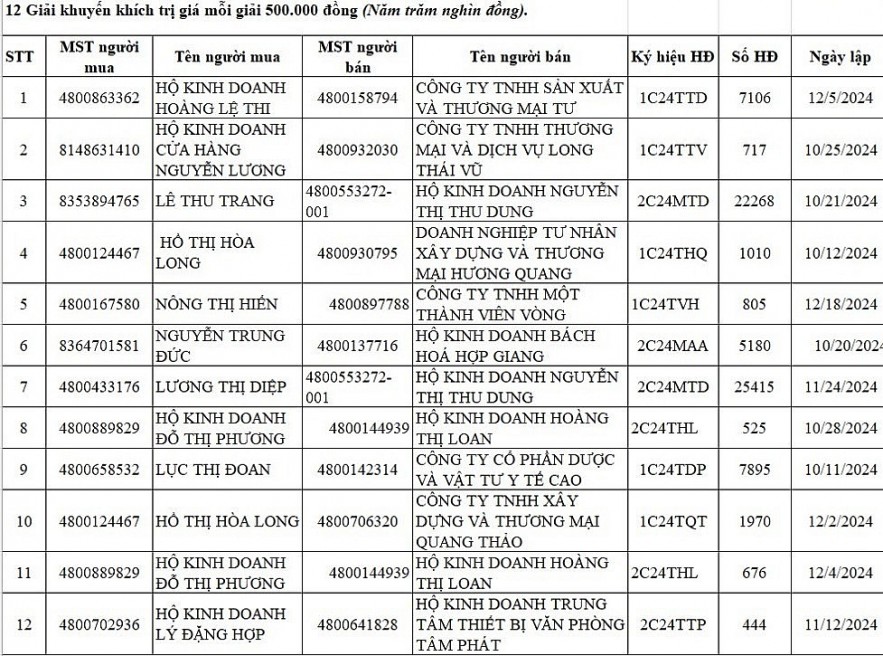 Cao Bằng: 21 cá nhân, hộ kinh doanh trúng thưởng hóa đơn may mắn quý IV/2024 Cao Bằng: 21 cá nhân, hộ kinh doanh trúng thưởng hóa đơn may mắn quý IV/2024