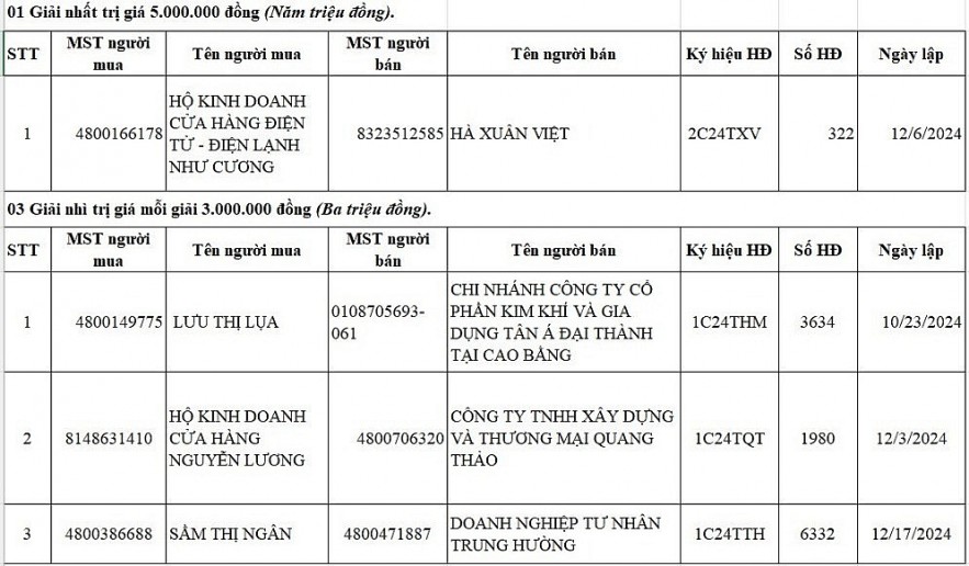 Cao Bằng: 21 cá nhân, hộ kinh doanh trúng thưởng hóa đơn may mắn quý IV/2024 Cao Bằng: 21 cá nhân, hộ kinh doanh trúng thưởng hóa đơn may mắn quý IV/2024