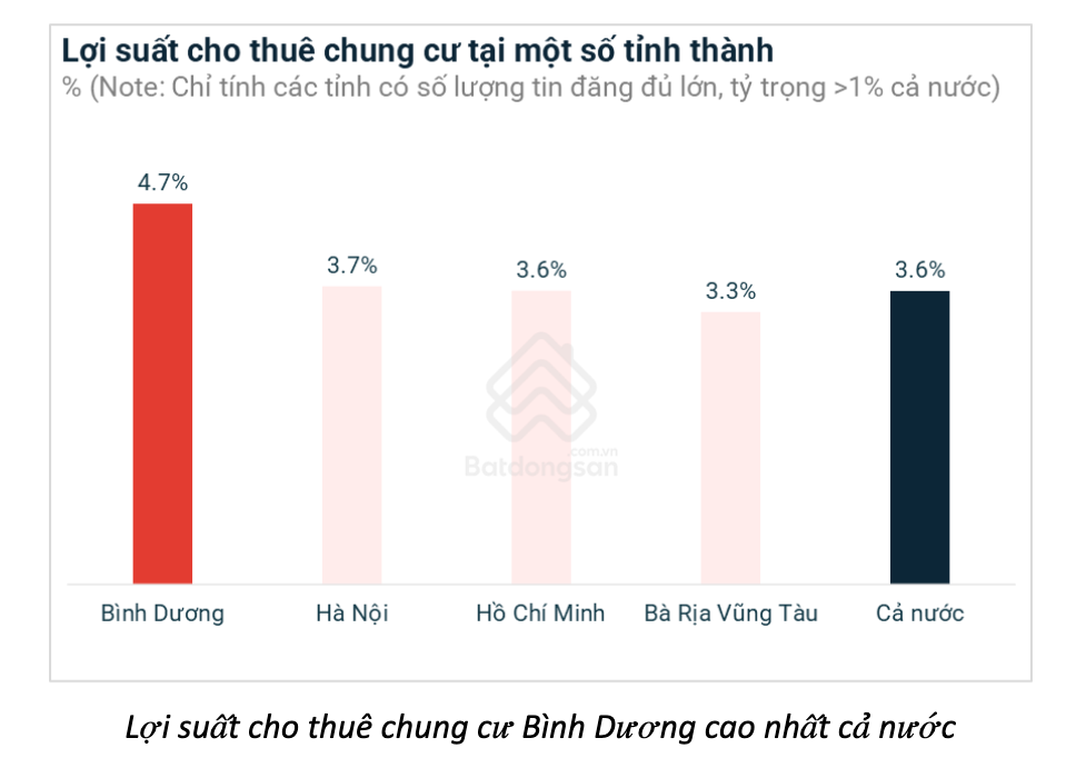 Bình Dương đạt lợi suất cho thuê chung cư cao nhất cả nước Bình Dương đạt lợi suất cho thuê chung cư cao nhất cả nước