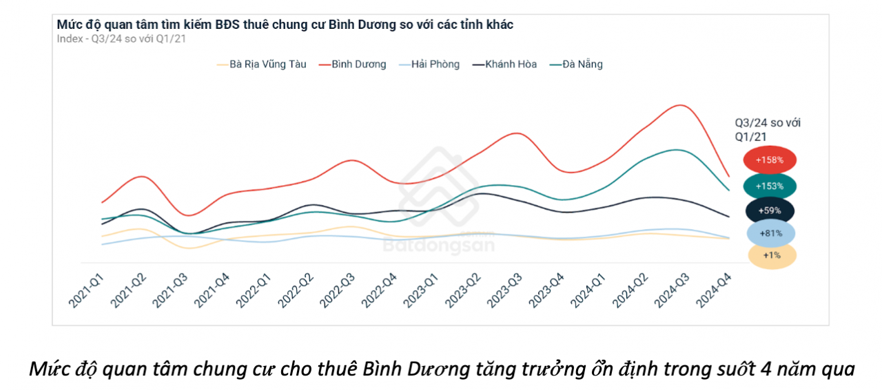 Bình Dương đạt lợi suất cho thuê chung cư cao nhất cả nước Bình Dương đạt lợi suất cho thuê chung cư cao nhất cả nước