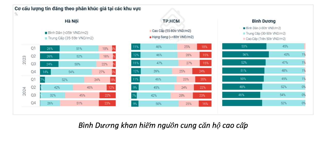 Bình Dương đạt lợi suất cho thuê chung cư cao nhất cả nước Bình Dương đạt lợi suất cho thuê chung cư cao nhất cả nước