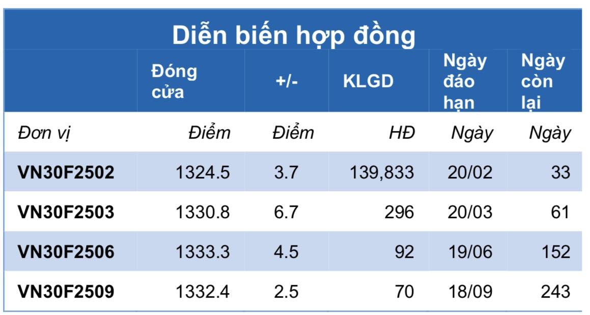 Chứng khoán phái sinh ngày 20/1: Các hợp đồng tương lai tăng điểm, thanh khoản co hẹp Chứng khoán phái sinh ngày 20/1: Các hợp đồng tương lai tăng điểm, thanh khoản co hẹp