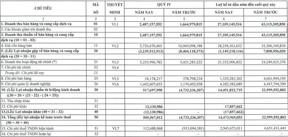 Cáp treo Núi Bà Tây Ninh ghi nhận lợi nhuận tăng trưởng dương quý IV/2024 Cáp treo Núi Bà Tây Ninh ghi nhận lợi nhuận tăng trưởng dương quý IV/2024
