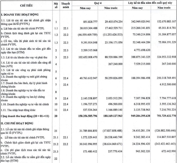 Nguyên nhân nào khiến Chứng khoán Rồng Việt báo lỗ gần 21 tỷ đồng trong quý IV?
