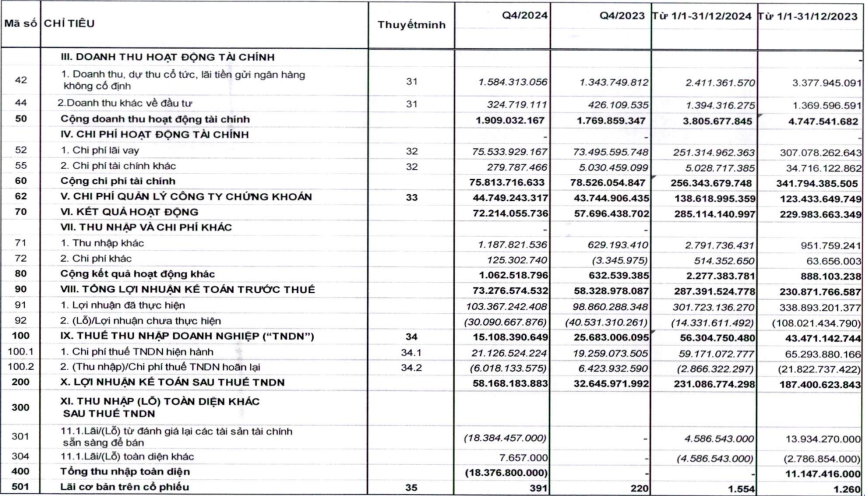 Chi phí giảm, Chứng khoán VietinBank báo lãi ròng tăng hơn 80% so với cùng kỳ