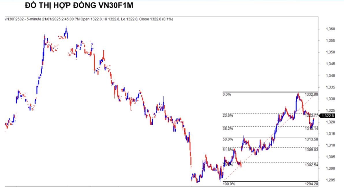 Chứng khoán phái sinh ngày 21/1: Các hợp đồng tương lai phân hóa, thanh khoản cải thiện Chứng khoán phái sinh ngày 21/1: Các hợp đồng tương lai phân hóa, thanh khoản cải thiện