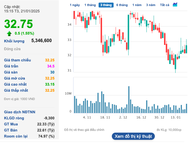 Chứng khoán Vietcap ước chi gần 180 tỷ đồng tạm ứng cổ tức đợt 2/2024 Chứng khoán Vietcap ước chi gần 180 tỷ đồng tạm ứng cổ tức đợt 2/2024