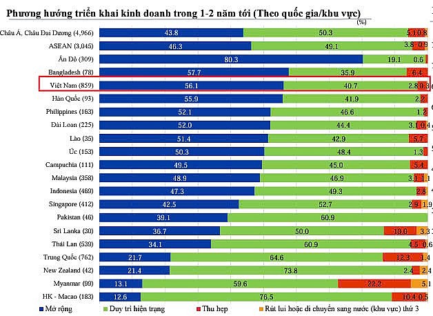 Tâm lý tích cực, nhiều doanh nghiệp Nhật Bản muốn mở rộng kinh doanh tại Việt Nam