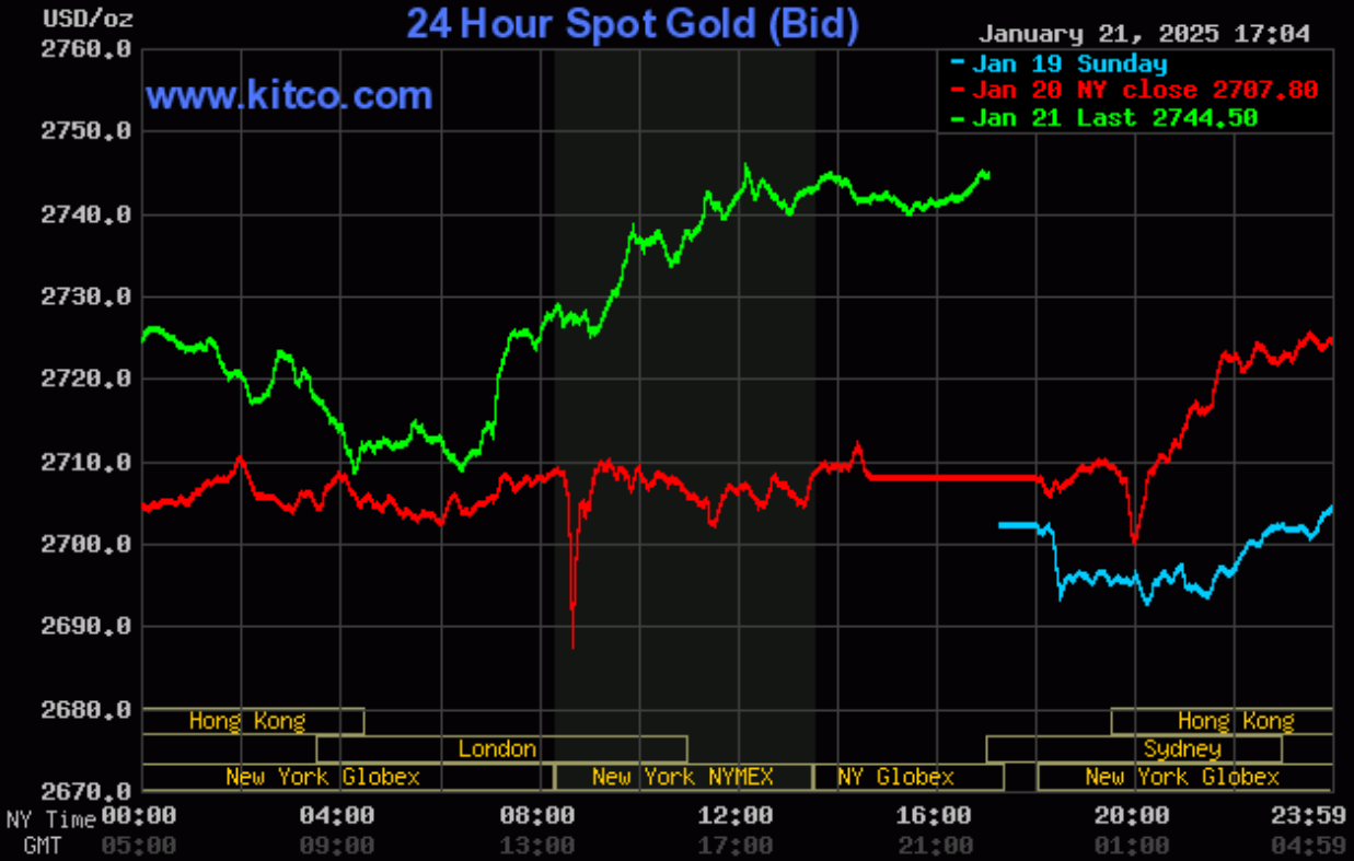 Giá vàng hôm nay (22/1: Tăng vọt lên mức cao nhất trong hơn hai tháng