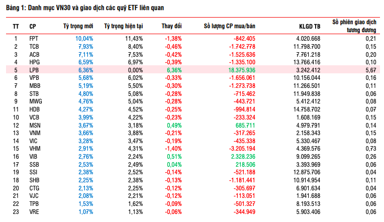 Kết quả thay đổi danh mục chỉ số VN30 và VNFIN Lead kỳ quý I/2025 ra sao?