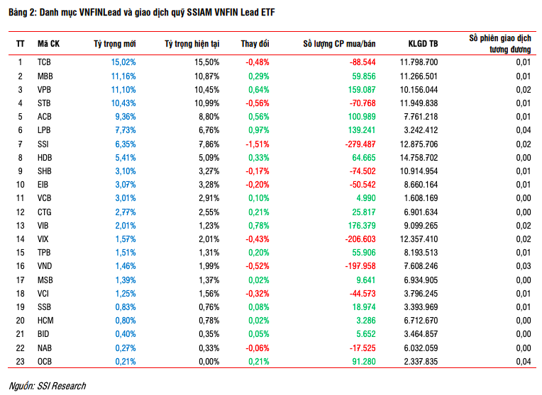 Kết quả thay đổi danh mục chỉ số VN30 và VNFIN Lead kỳ quý I/2025 ra sao?
