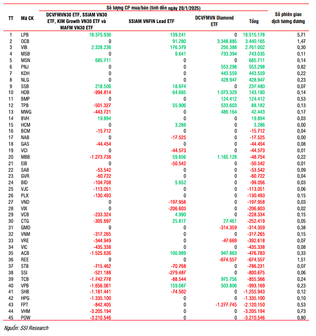 Kết quả thay đổi danh mục chỉ số VN30 và VNFIN Lead kỳ quý I/2025 ra sao?