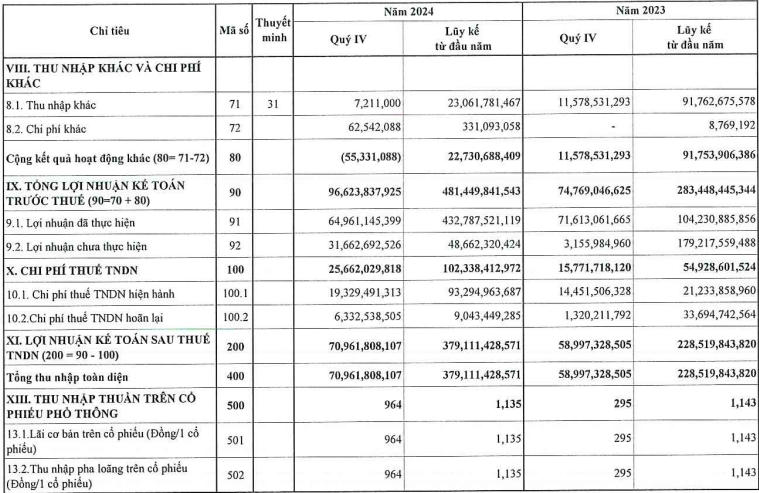 Kết quả kinh doanh quý IV khả quan, Chứng khoán Tiên Phong vượt mục tiêu năm 2024