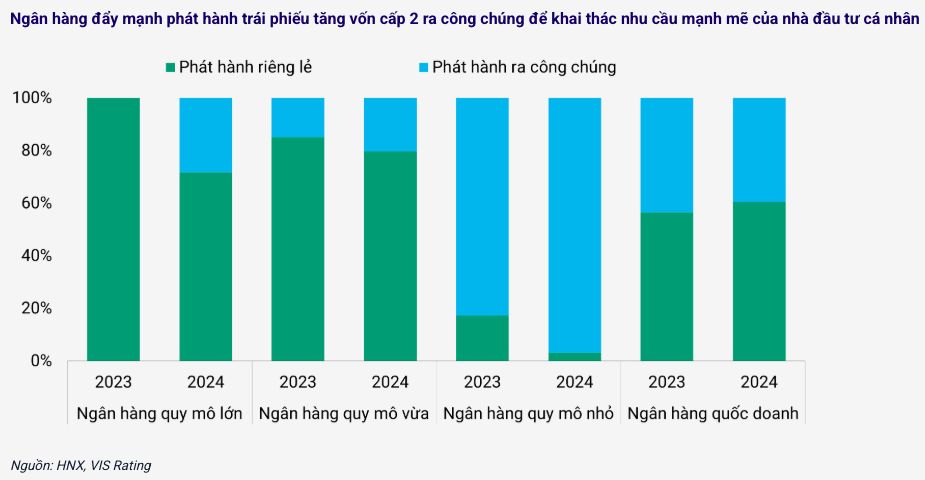 Trái phiếu tăng vốn cấp 2 sẽ tăng phát hành ra công chúng trong năm 2025 Trái phiếu tăng vốn cấp 2 sẽ tăng phát hành ra công chúng trong năm 2025