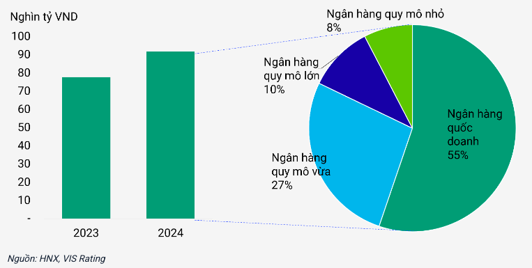 Trái phiếu tăng vốn cấp 2 sẽ tăng phát hành ra công chúng trong năm 2025 Trái phiếu tăng vốn cấp 2 sẽ tăng phát hành ra công chúng trong năm 2025
