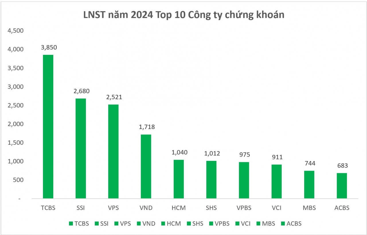 Chứng khoán SHS: Lợi nhuận trước thuế 2024 đạt 1.234,7 tỷ đồng, vượt 20% kế hoạch năm