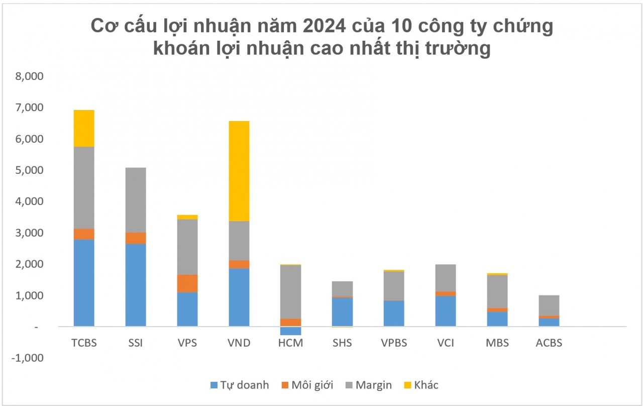 Chứng khoán SHS: Lợi nhuận trước thuế 2024 đạt 1.234,7 tỷ đồng, vượt 20% kế hoạch năm