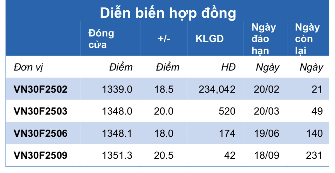 Chứng khoán phái sinh ngày 23/1: Các hợp đồng tương lai tăng điểm, thanh khoản cải thiện Chứng khoán phái sinh ngày 23/1: Các hợp đồng tương lai tăng điểm, thanh khoản cải thiện