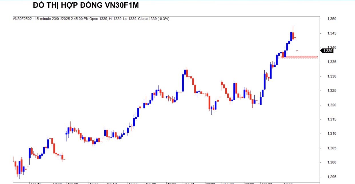 Chứng khoán phái sinh ngày 23/1: Các hợp đồng tương lai tăng điểm, thanh khoản cải thiện Chứng khoán phái sinh ngày 23/1: Các hợp đồng tương lai tăng điểm, thanh khoản cải thiện