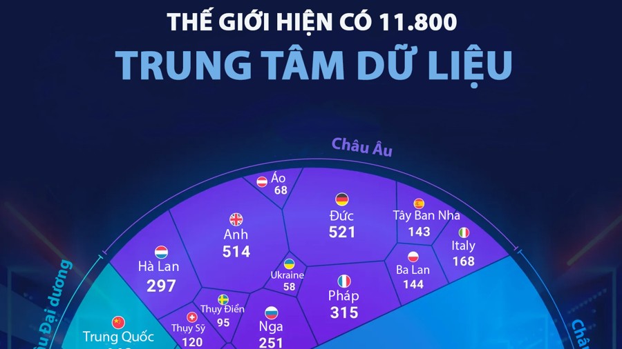 Top 25 nền kinh tế có nhiều trung tâm dữ liệu nhất thế giới