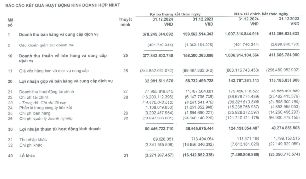 Nhà sản xuất “Anh trai vượt ngàn trông gai” ghi nhận lợi nhuận quý IV tăng 400%