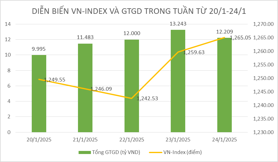 Thị trường chứng khoán tuần qua: Khối ngoại mua ròng trở lại, VN-Index tăng điểm hé mở kỳ vọng bứt phá sau Tết