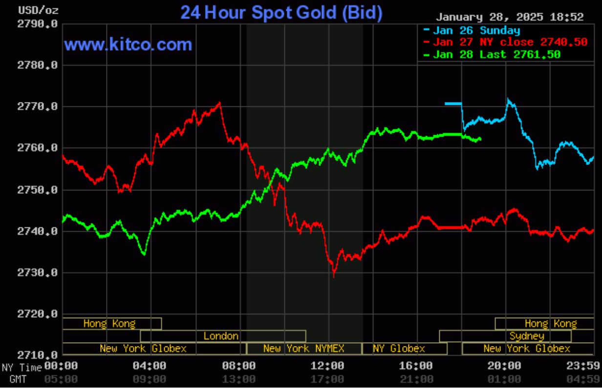Giá vàng hôm nay (29/1): Bật tăng mạnh sau phiên sụt giảm Giá vàng hôm nay (29/1): Bật tăng mạnh sau phiên sụt giảm