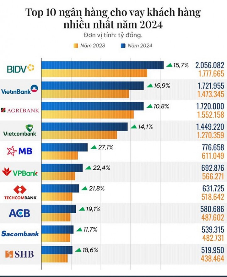 TOP 10 ngân hàng cho vay khách hàng nhiều nhất năm 2024 TOP 10 ngân hàng cho vay khách hàng nhiều nhất năm 2024