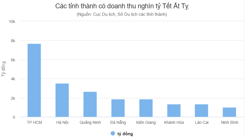 8 tỉnh thành có doanh thu du lịch nghìn tỷ dịp Tết 8 tỉnh thành có doanh thu du lịch hơn 1.000 tỷ đồng dịp Tết