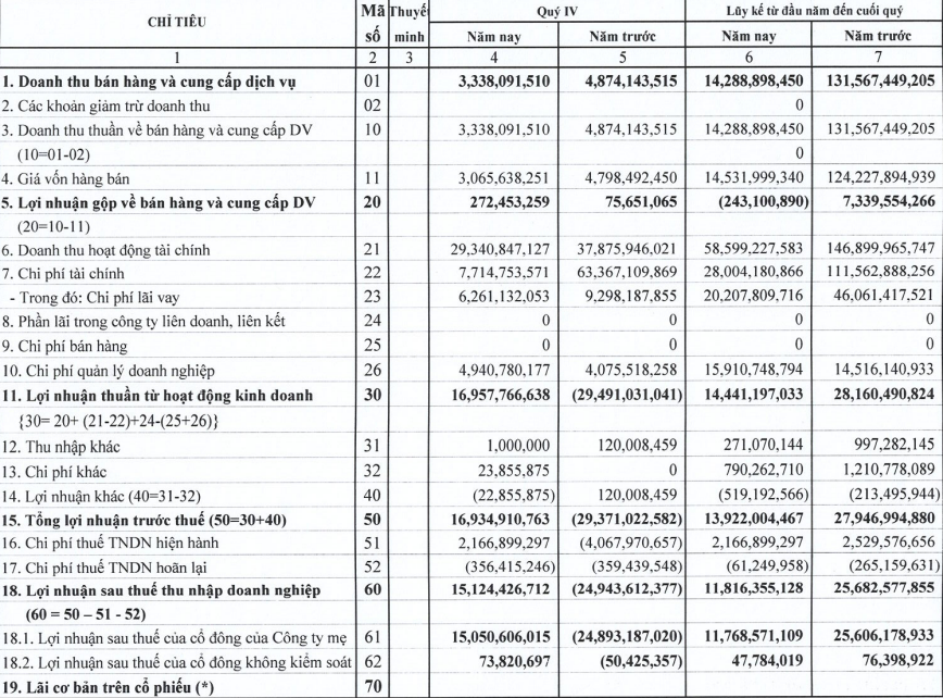 Đầu tư khởi sắc, MHC báo lãi dương trong quý IV