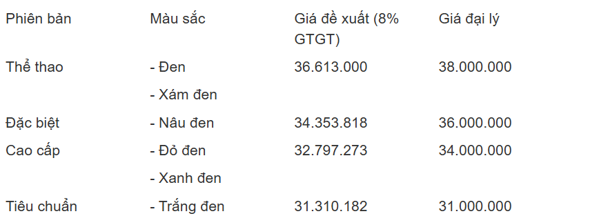 Giá xe Vision tháng 2/2025 đang ở mức thấp nhất từ trước tới nay