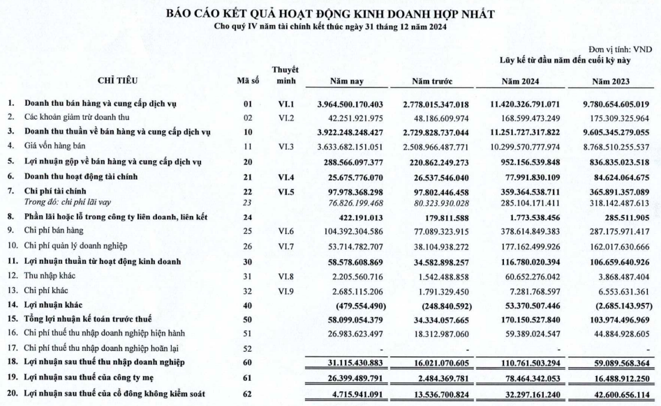 Kết quả kinh doanh khởi sắc, cổ phiếu SHI “tím lịm” trong phiên mở đầu Xuân Ất Tỵ