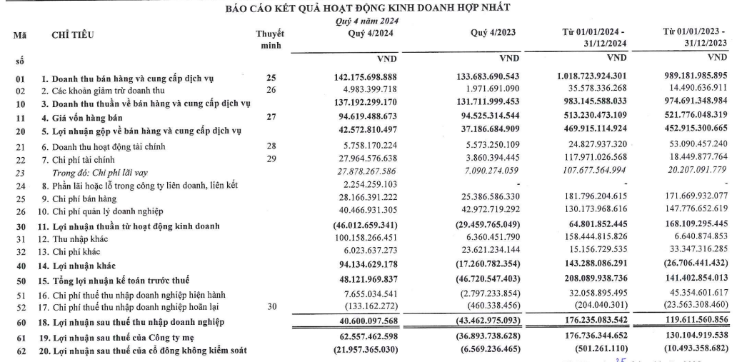 Chủ thương hiệu kem Tràng Tiền báo lãi gấp 3 lần mục tiêu năm 2024 Chủ thương hiệu Kem Tràng Tiền báo lãi gấp 3 lần mục tiêu năm 2024