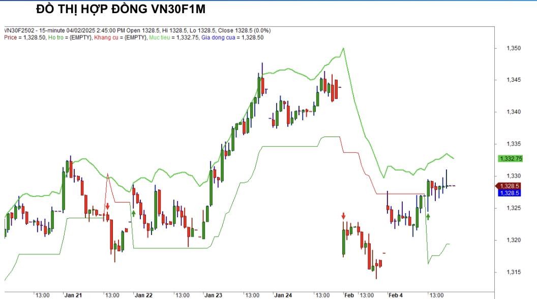 Chứng khoán phái sinh ngày 4/2: Các hợp đồng tương lai hồi phục tăng điểm, thanh khoản đi ngang Chứng khoán phái sinh ngày 4/2: Các hợp đồng tương lai hồi phục tăng điểm, thanh khoản đi ngang