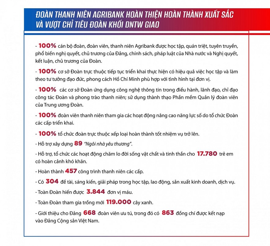 Tuổi trẻ Agribank rèn luyện, cống hiến vì sự phát triển bền vững của Agribank Tuổi trẻ Agribank rèn luyện, cống hiến vì sự phát triển bền vững của Agribank