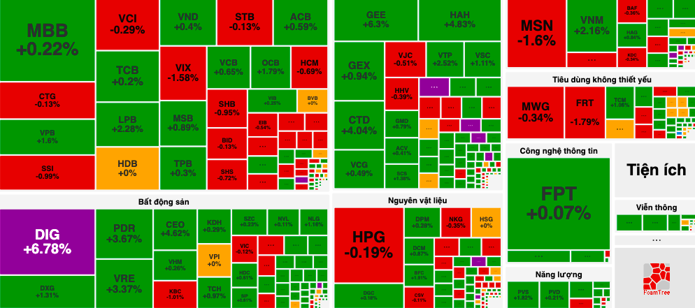 Ngành ngân hàng tiếp tục dẫn dắt, bất động sản chờ thời cơ bứt phá Ngành ngân hàng tiếp tục dẫn dắt, bất động sản chờ thời cơ bứt phá