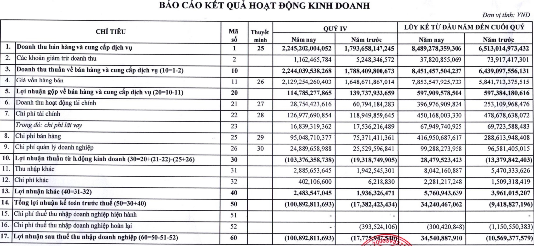 Thuỷ sản Minh Phú nói gì về mức lỗ hơn 100 tỷ đồng trong quý IV/2024?