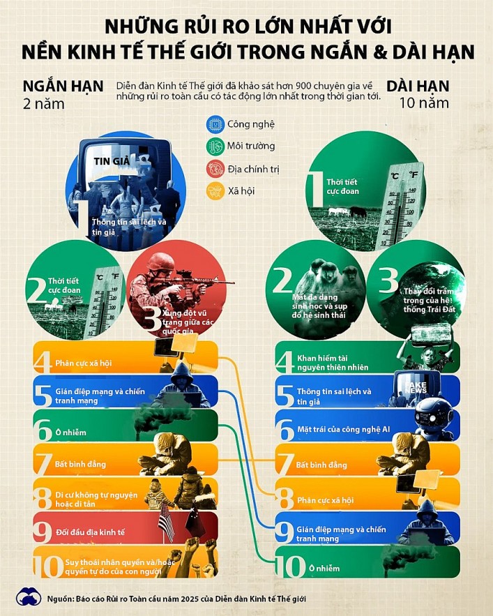 10 rủi ro lớn nhất với kinh tế thế giới trong 2 - 10 năm tới 10 rủi ro lớn nhất với kinh tế thế giới trong 2 - 10 năm tới