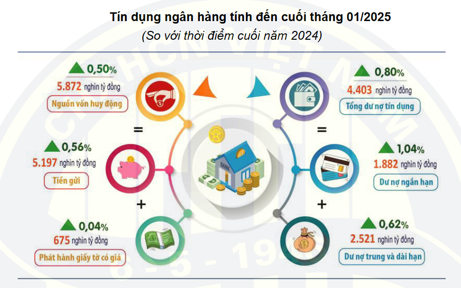 So kè tăng trưởng tín dụng tại hai 