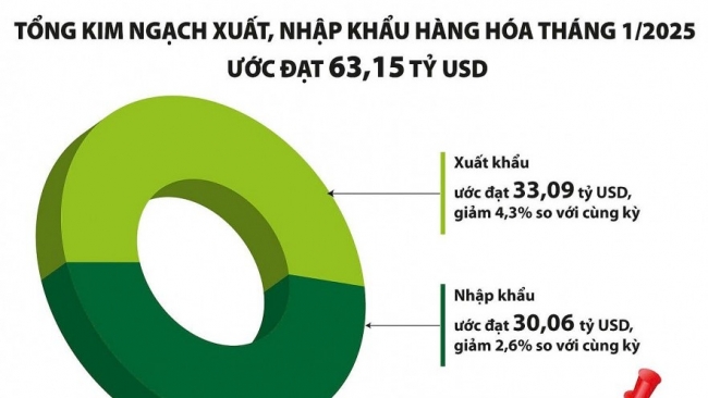 Kinh tế tháng 1 tiếp tục phục hồi mạnh mẽ