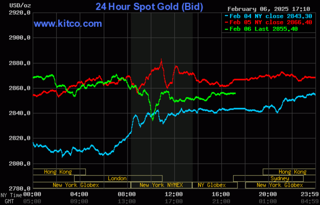 Giá vàng hôm nay (7/2): Đồng loạt giảm sâu trong ngày vía Thần tài