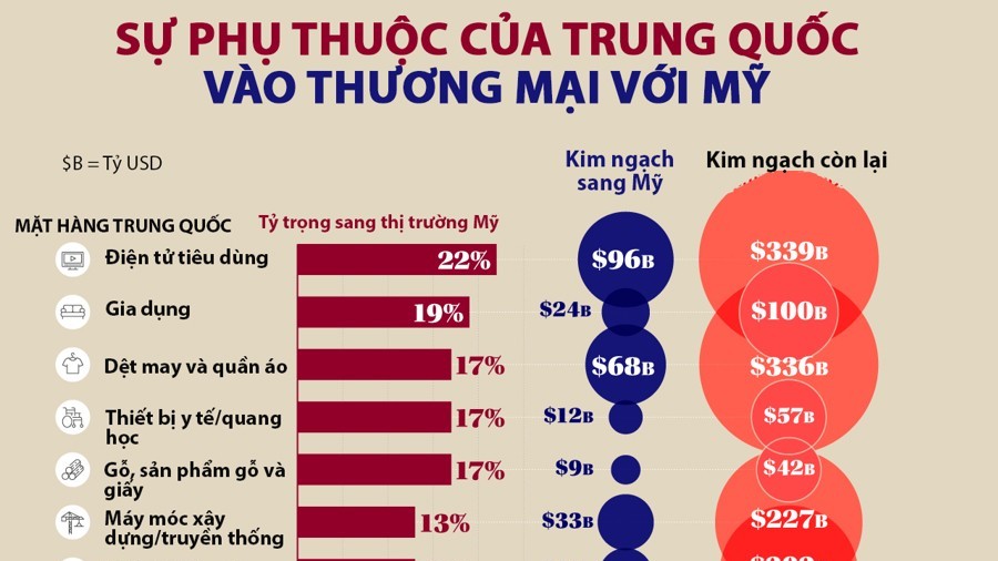 Sự phụ thuộc của Trung Quốc vào thị trường Mỹ
