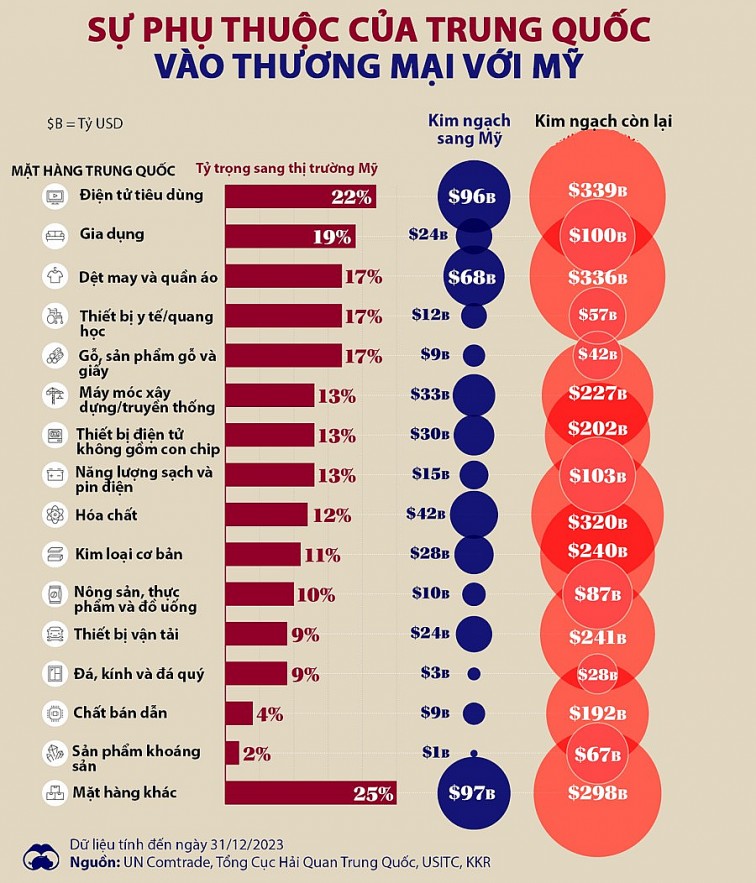 Sự phụ thuộc của Trung Quốc vào thị trường Mỹ