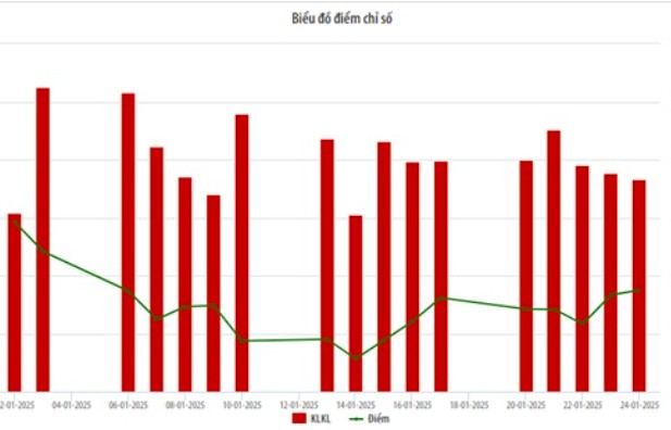 Thị trường cổ phiếu niêm yết HNX: Thanh khoản điều chỉnh giảm trong tháng đầu năm do nghỉ Tết