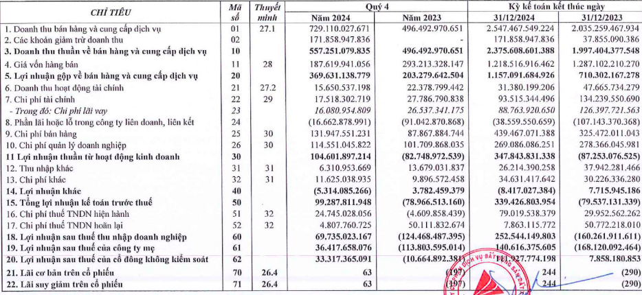 Hoạt động kinh doanh phục hồi, Đất Xanh báo lãi cả năm 2024 hơn 200 tỷ đồng
