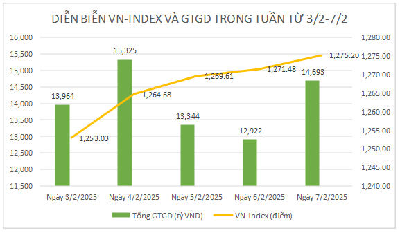 Thị trường chứng khoán tuần qua: VN-Index khởi đầu năm Ất Tỵ 2025 tích cực, mang lại kỳ vọng tươi sáng hơn