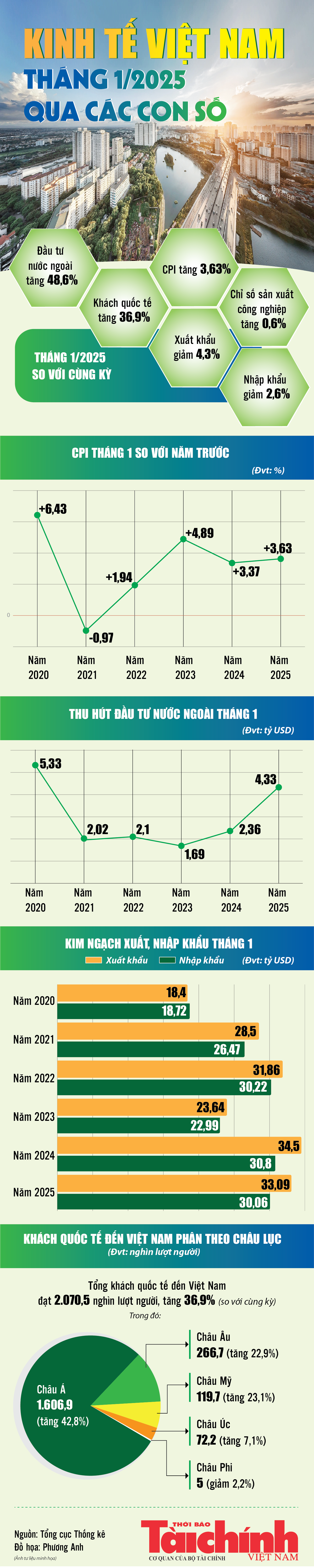 Infographics: Những điểm sáng kinh tế Việt Nam tháng 1/2025 qua các con số