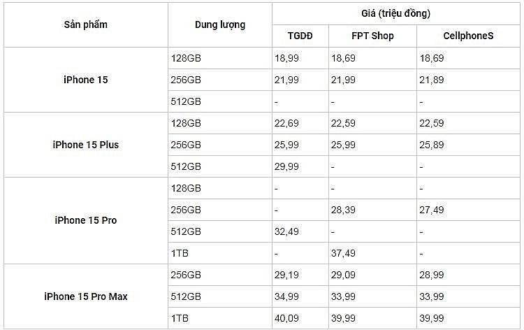 Giá iPhone 15 series tháng 2/2025 tiếp tục giảm sâu Giá iPhone 15 series tháng 2/2025 tiếp tục giảm sâu